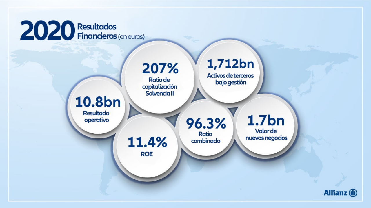 A pesar de la paralización mundial generada por la pandemia de COVID-19, la aseguradora mantuvo su operación y cerró el año con un resultado operativo de 10.8 mil millones de euros...