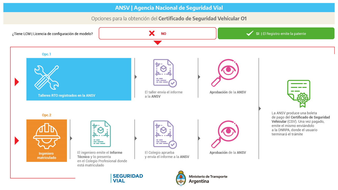 Los tráileres, acoplados y remolques deberán aprobar un informe técnico emitido por la Agencia Nacional de Seguridad Vial, con el fin de verificar que se cumplan las condiciones...