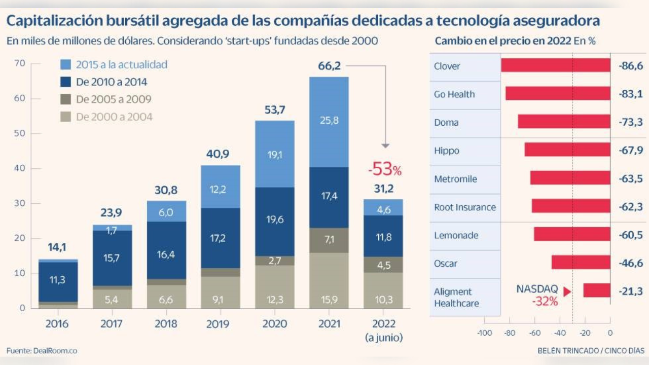 Hay 62 compañías con una valoración de más de 1.000 millones de dólares...