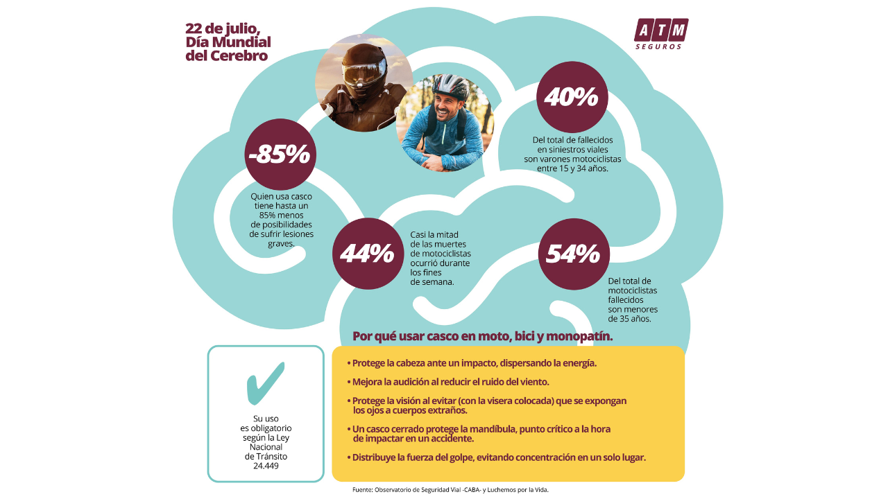 La compañía aprovecha la fecha para concientizar sobre la importancia de la utilización del casco al circular en moto y en vehículos de movilidad sustentable.