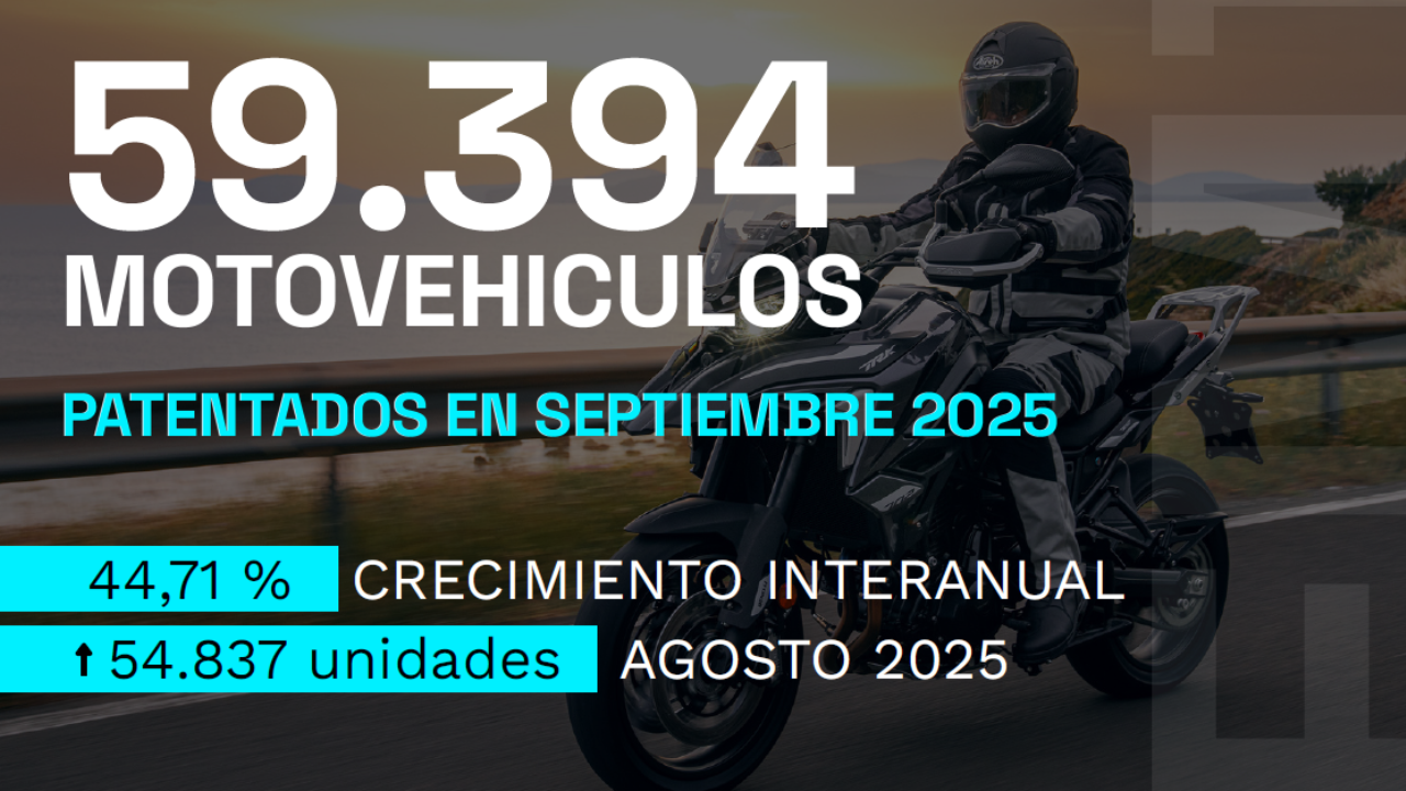 Se patentaron casi 60.000 motos en septiembre, un 45% más que en 2024. En comparación con los primeros 9 meses del 2024, el crecimiento de patentamientos fue del 39%.