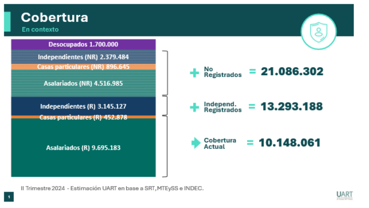 En octubre se iniciaron 11.851 nuevas demandas. Se estima que en noviembre y diciembre se sumarán otros 22 mil, totalizando en 2024, 128.000.