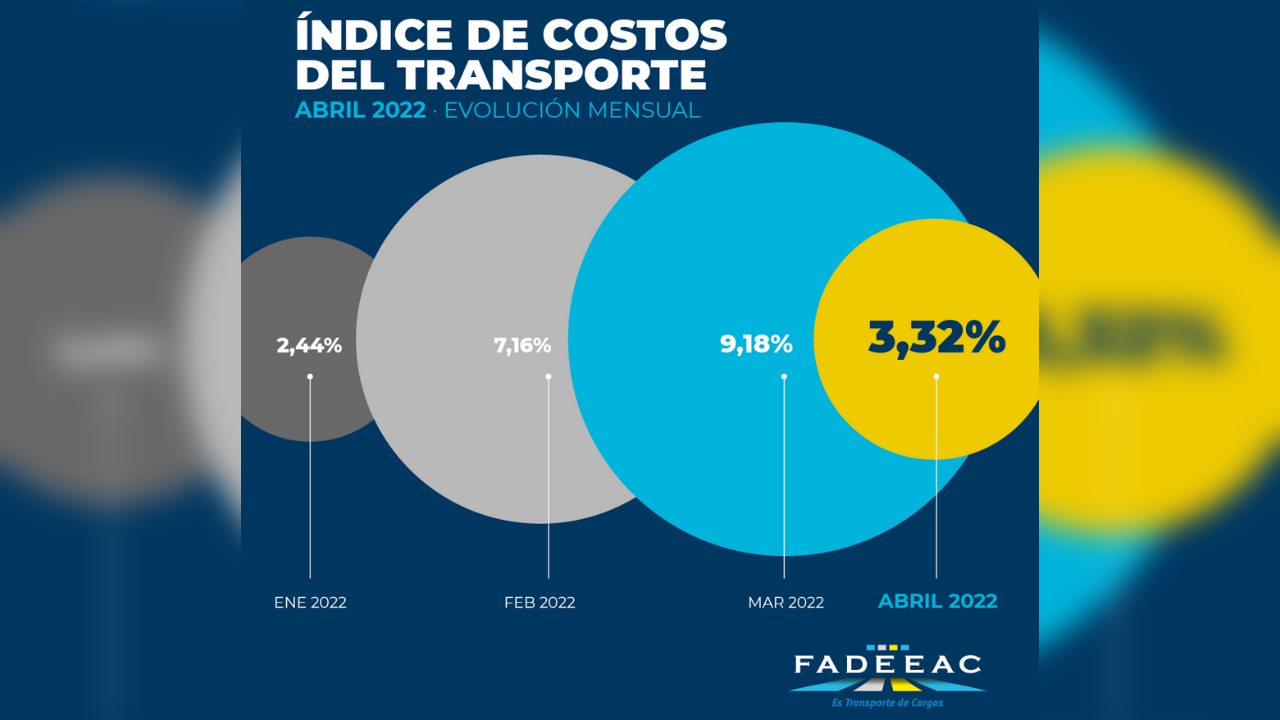 Con la primera cuota de salarios del 15% vigente a partir de mayo y los nuevos aumentos en el gasoil, la suba acumulada en el año ya estaría superando el 30%...