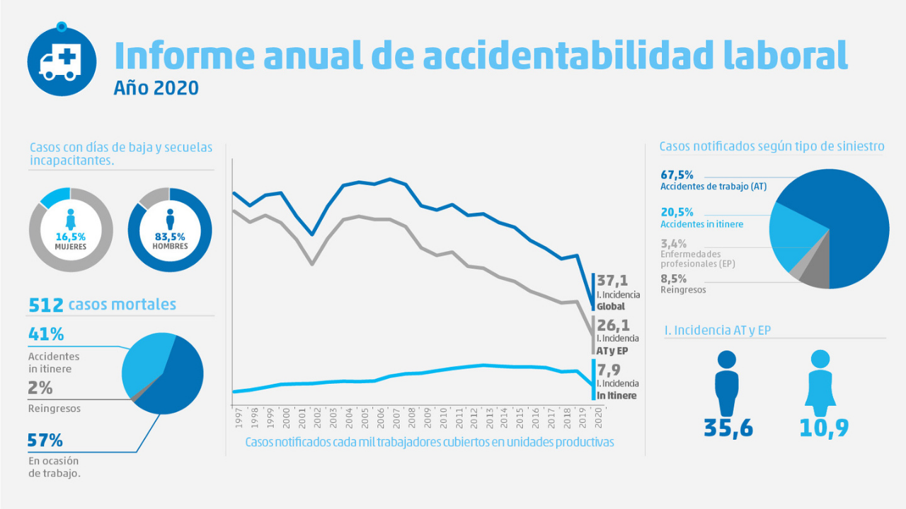 La Superintendencia de Riesgos del Trabajo (SRT) elaboró un informe que excluye las denuncias por covid-19 para mantener la comparabilidad histórica y presenta bajas en los índices totales y desagregados por sector...