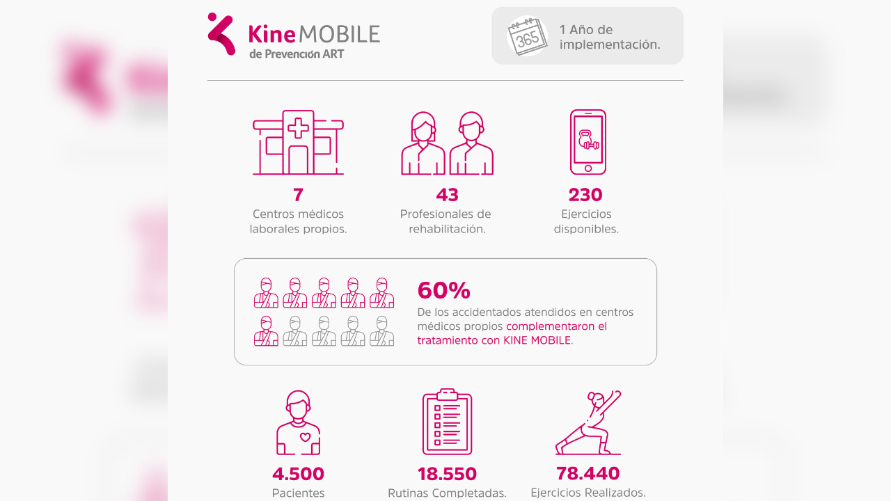 Prevención ART lleva un año de implementación de su herramienta KineMobile, con buena receptividad entre los pacientes y excelentes resultados como complemento de la rehabilitación...