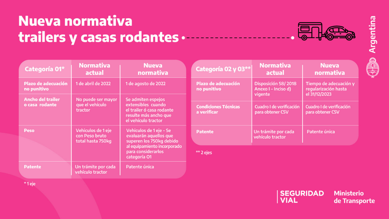 Se oficializará la normativa que extiende el plazo de entrada en vigencia del nuevo patentamiento de tráileres y casas rodantes categoría O1...