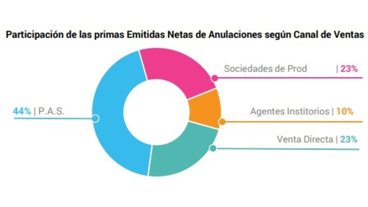 Crece la venta directa en patrimoniales, los P.A.S. y Brokers ganan participación en seguro de personas y retroceden los Agentes Institorios.