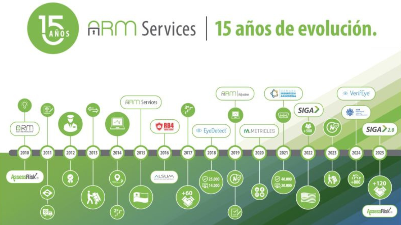 La empresa nació en 2010, enfocada en el análisis de riesgos, hoy brinda soluciones que integran análisis, gerenciamiento y liquidación de siniestros.