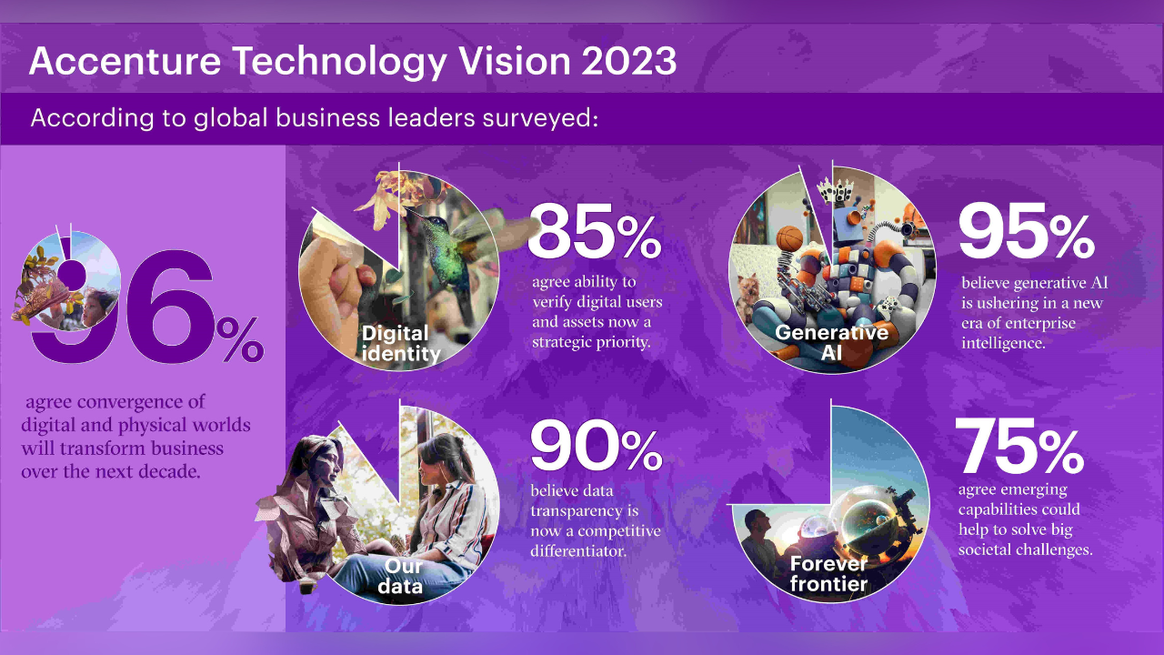 El informe explora cómo la tecnología transformará la forma de trabajar y vivir de las personas, a medida que los mundos físico y digital se vinculan y fusionan cada vez más...