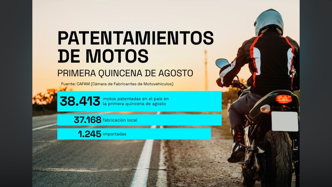 Durante la primera quincena de agosto se patentaron 38.413 motos en el país. 37.168 fabricación local, 1.245 importadas.
