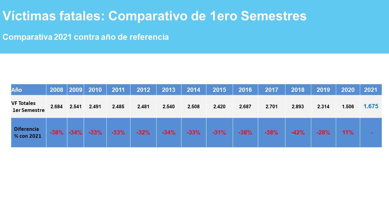 La Agencia Nacional de Seguridad Vial informó que en el primer semestre del 2021 se registraron 1675 personas fallecidas en siniestros viales...